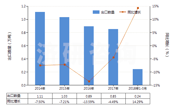 2014-2018年3月中國甲醛(HS29121100)出口量及增速統(tǒng)計